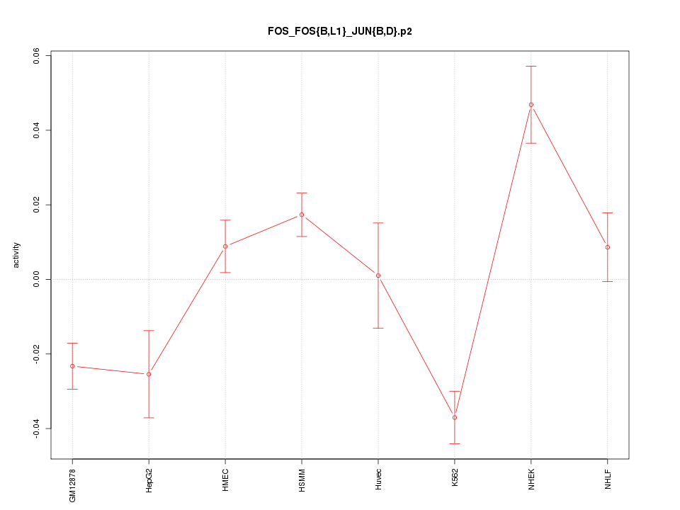 activity profile for motif FOS_FOS{B,L1}_JUN{B,D}.p2